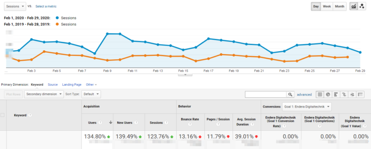 increase in organic traffic german market seo campaigns
