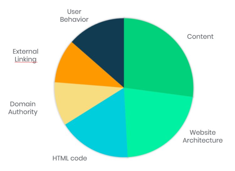 Factors affecting a website’s position in the search results