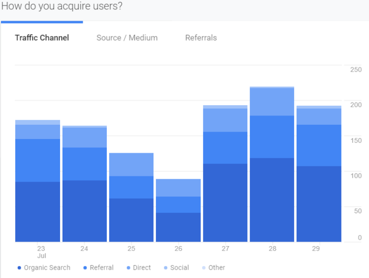 Google Analytics - Traffic Channels analysis - blog