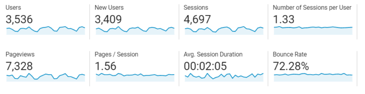 Google Analytics - New vs. Returning users ratio 