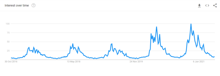 drop in rankings on google google trends interest