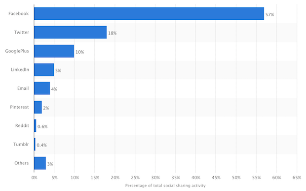 a graph showing the percentage of social sharing that happens across social media platforms
