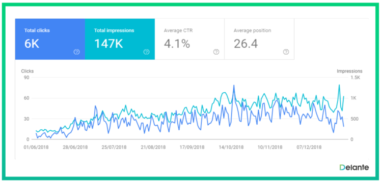how long does seo take example