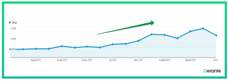 how long does seo take to start working example 