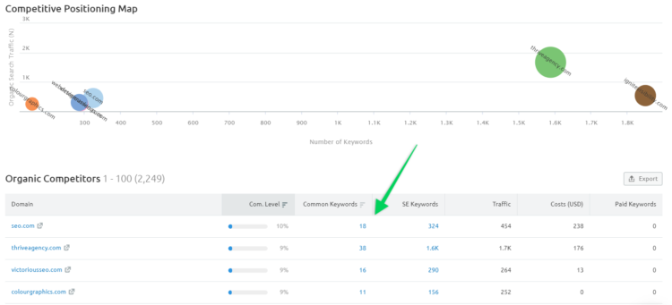 semrush how to check other website keywords