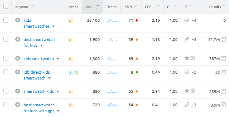 consistent seo strategy list of keywords