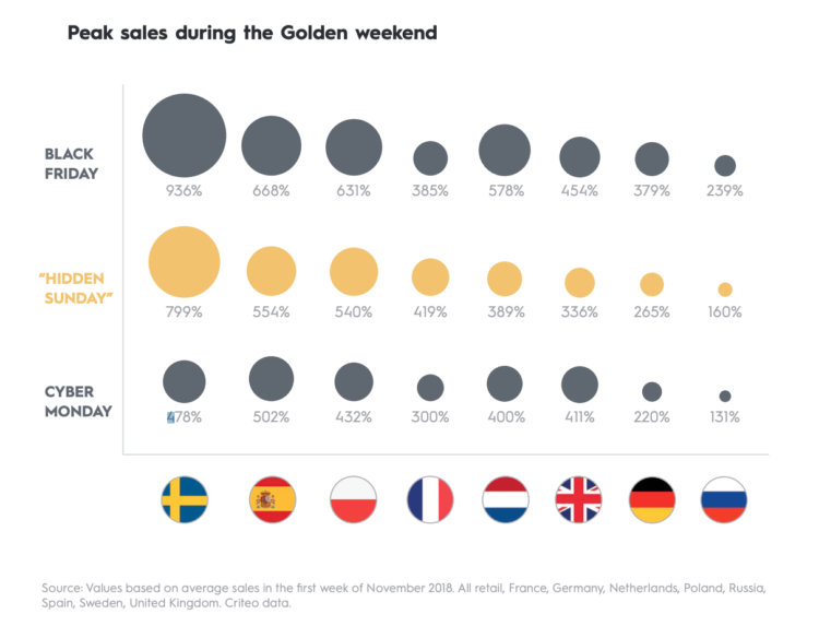 peak sales on Black Friday