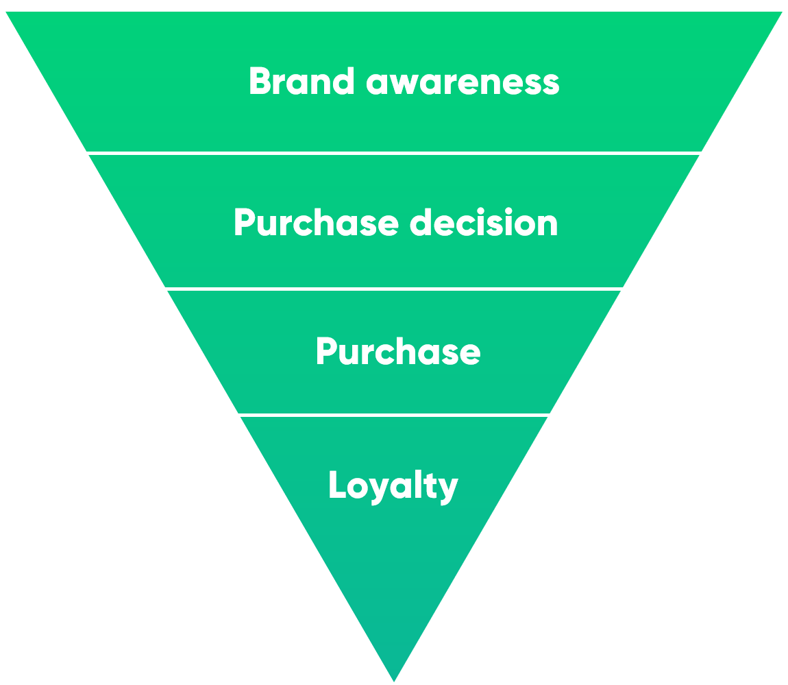 Prove conversion rate Google Ads