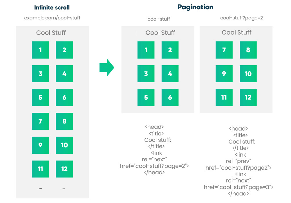 Infinite Scroll seo pagination vs scroll