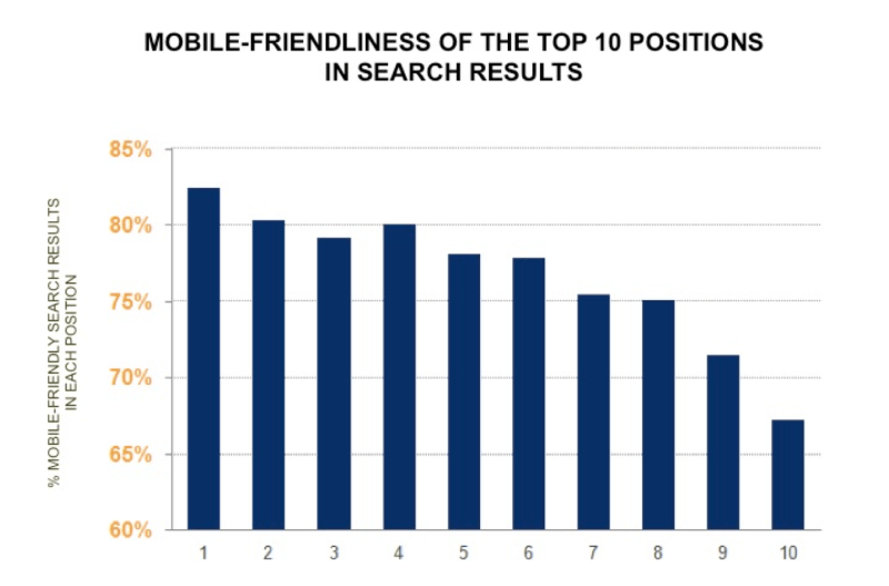 is website responsiveness important mobile friendliness