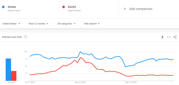 Keyword Research Mistake - Irrelevant Keywords
