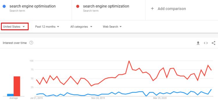 Keyword Research Mistake - Irrelevant Keywords United States