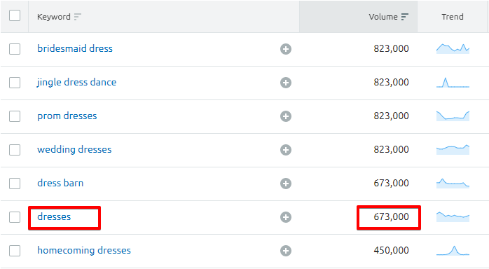Reasons why your website doesn't generate traffic - Keywords