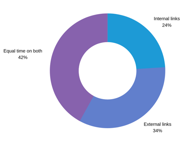 internal links importance link building stats