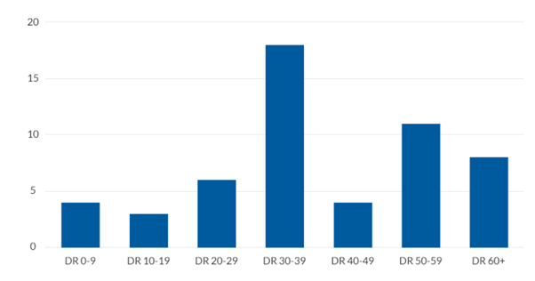 link building trends expensive backlinks 