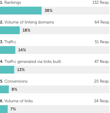 link building strategy higher ranking kpi