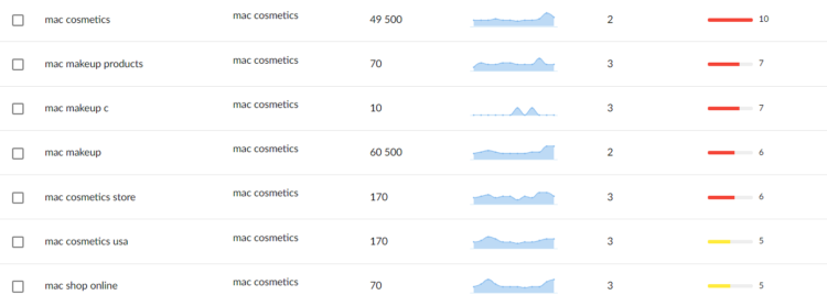 Brand keywords example