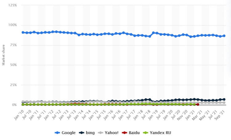 Worldwide desktop market share of leading search engines