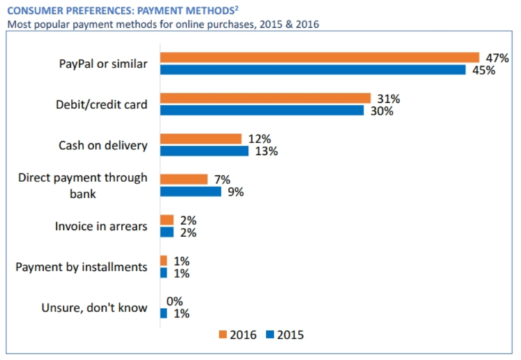 The graph presents how Italians select their payment methods.