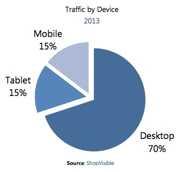 Mobile friendliness of clothing industry