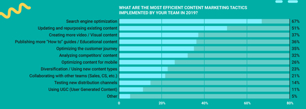 Most effective content tactics