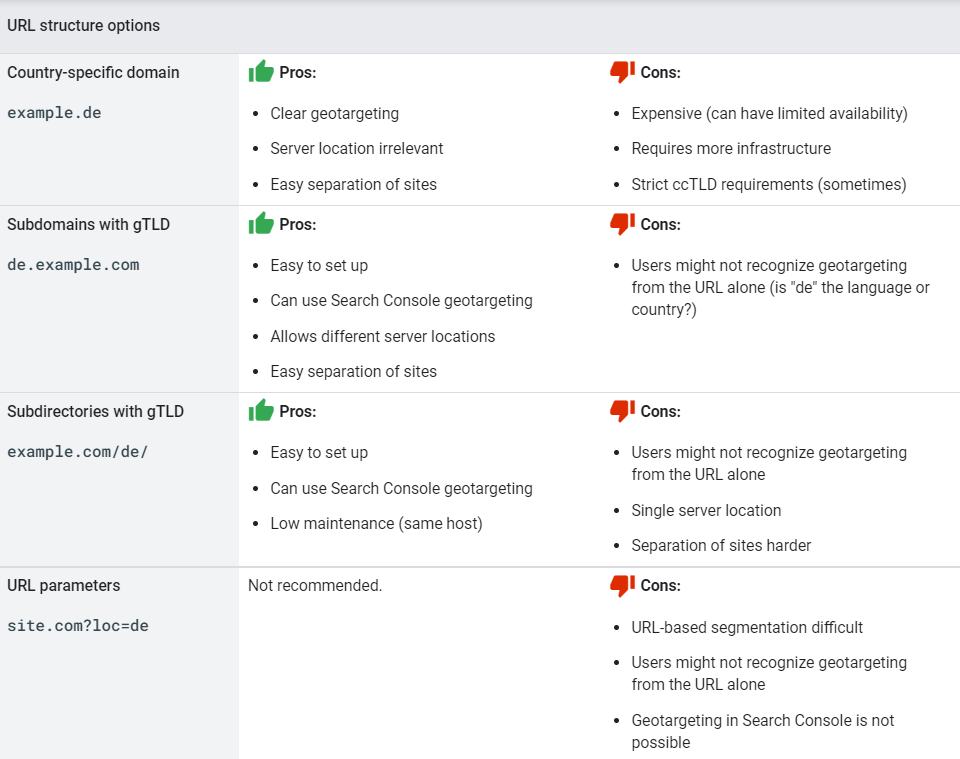 multilanguage seo guide url pros and cons