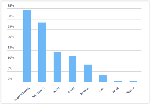 traffic sources on shopper online stores
