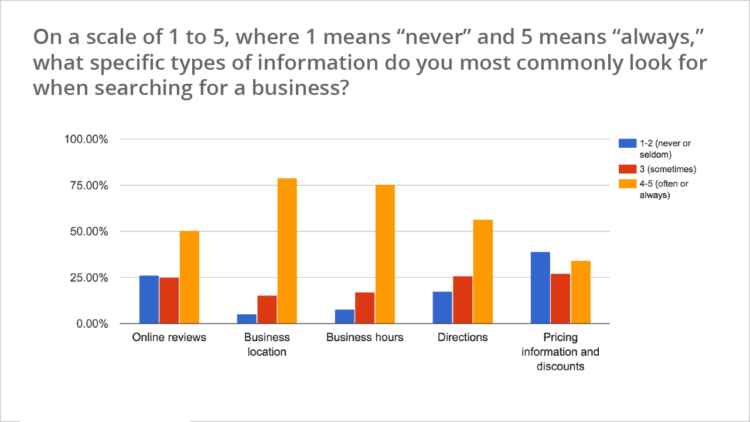 a graph showing that 50% of customers will look for online reviews when making a decision to buy