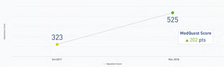 a graph showing the increase of business reviews of a medical company when they started to monitor and respond to their patients’ feedback