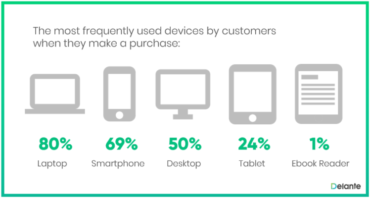 online shopping what devices