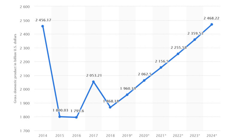 SEO in Brasil - GDP