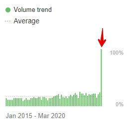 "remote work" keyword - volume trend 