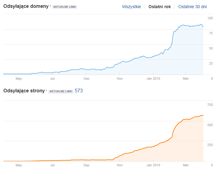 Przyrost linków - ahrefs