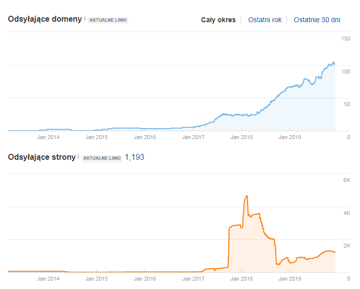 Ahrefs backlinks growth
