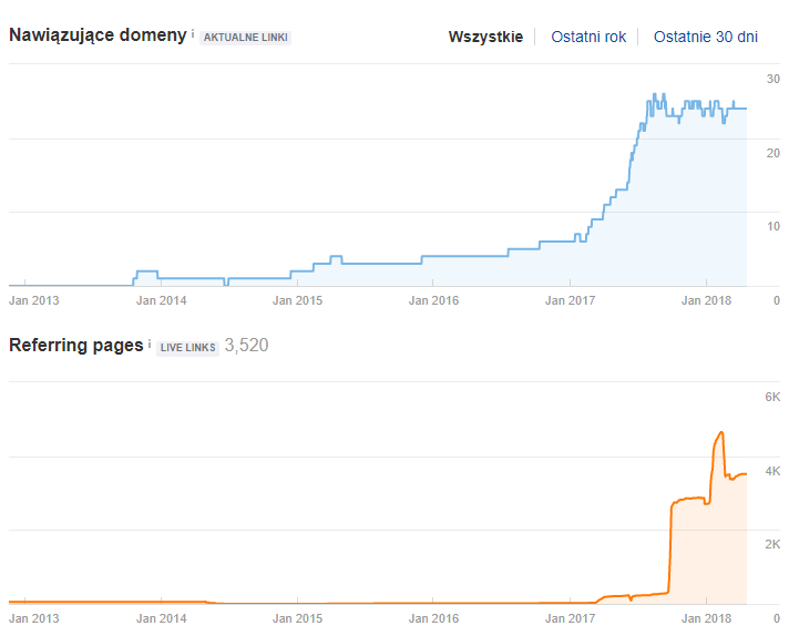 Ahrefs graph