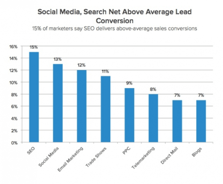 SEO ROI
