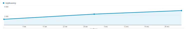 organic traffic growth