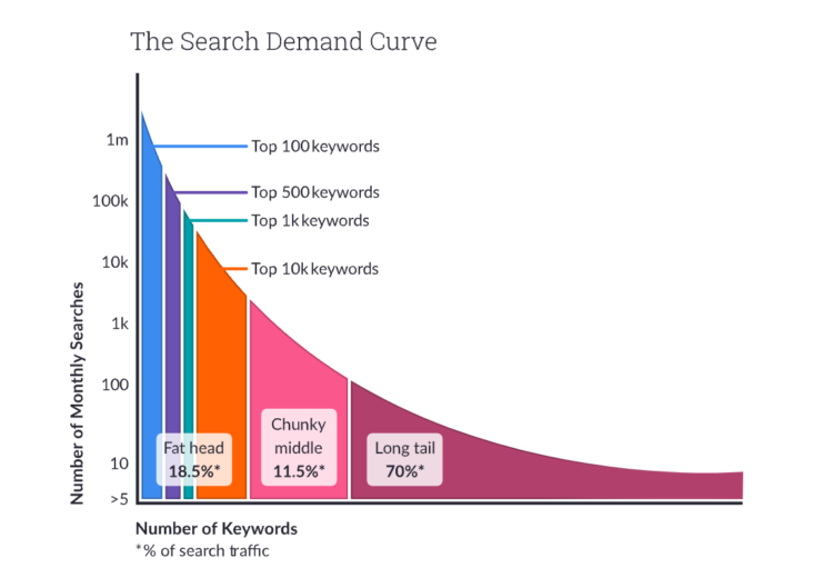 search demand curve