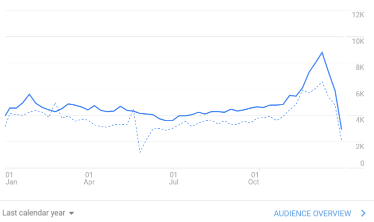 Seasonal SEO Tools - Google Analytics