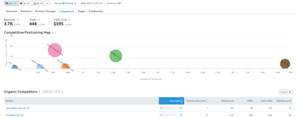 competitive analysis in semrush