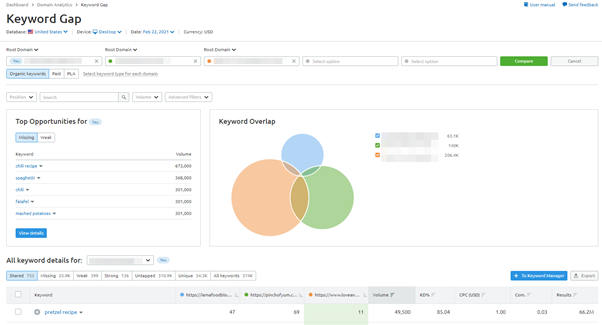keyword gap analysis semrush