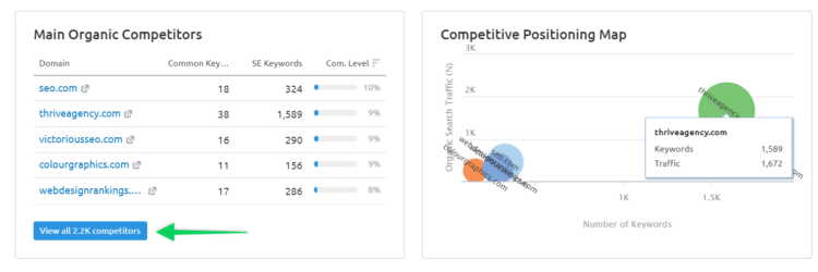 how to check other website keywords in seamrush