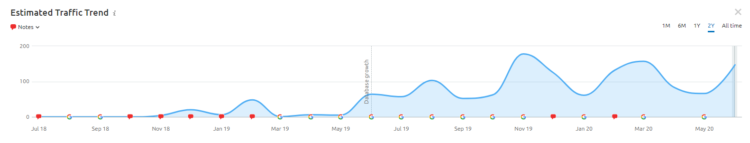 SEMrush - SEO audit tools