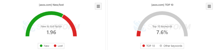 semstorm website visibility