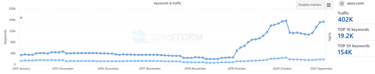 kpi for seo - top phrases in semstorm