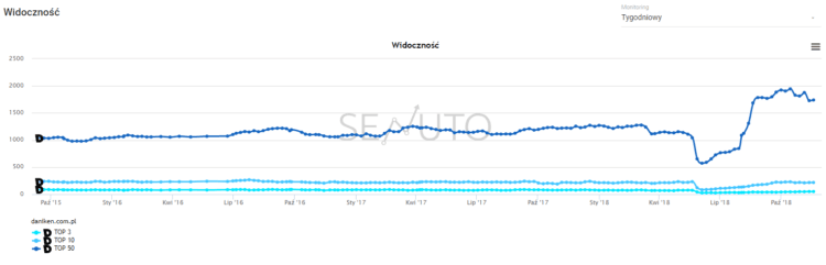 visibilty - seo results