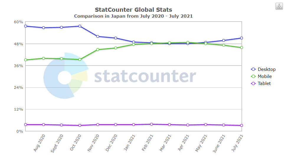 seo in japan devices used by japanese