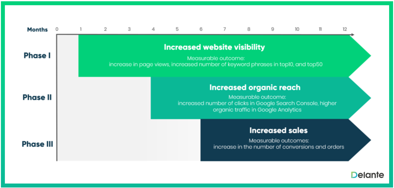 results of SEO