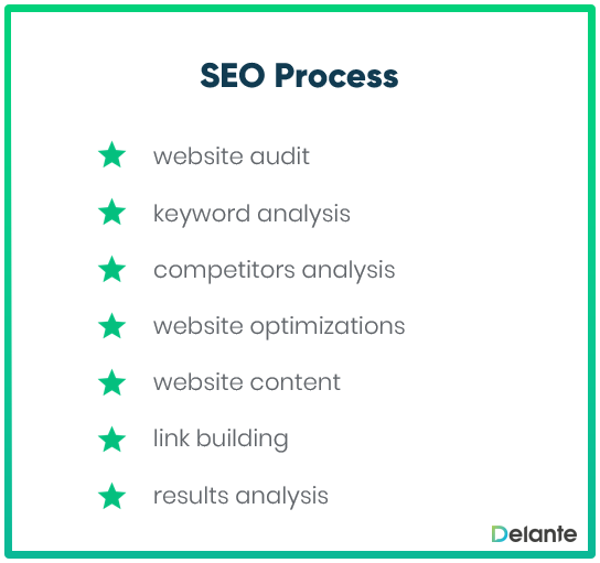 elements of seo process