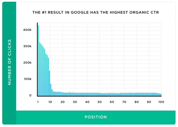 Google ranking and CTR